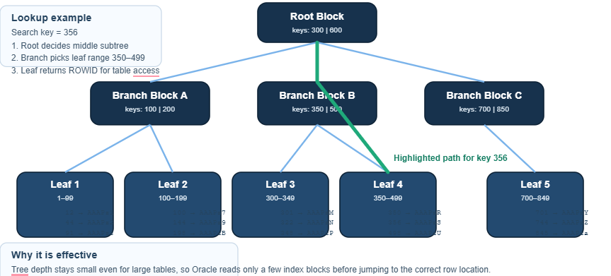 B-Tree Index