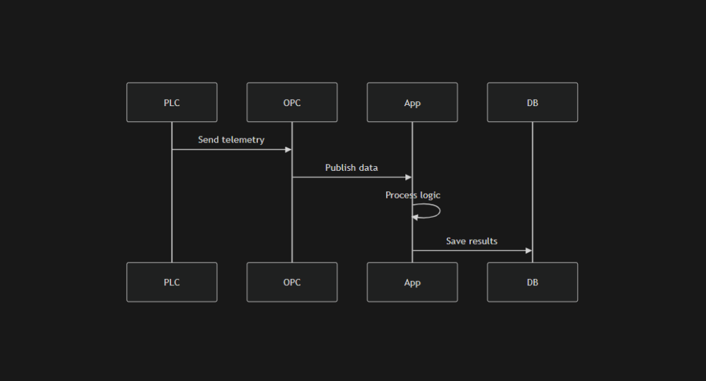 How to Integrate PLC Systems with .NET
