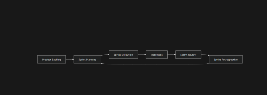SCRUM Overview