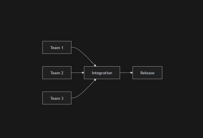 SCRUM Scalling