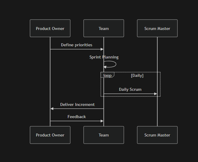 SCRUM Workflow Example