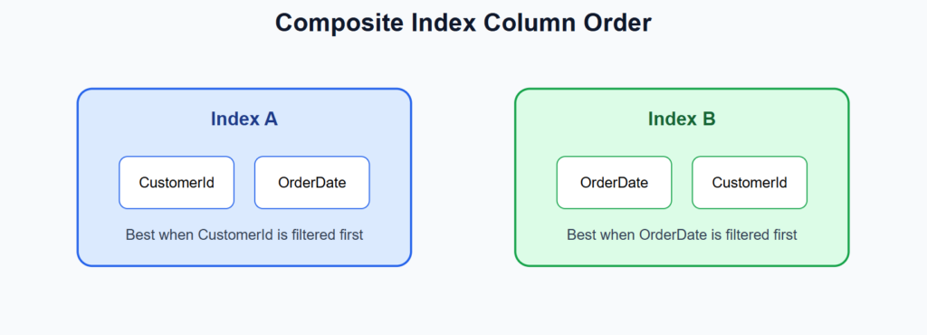 SQL Server - Composite Index