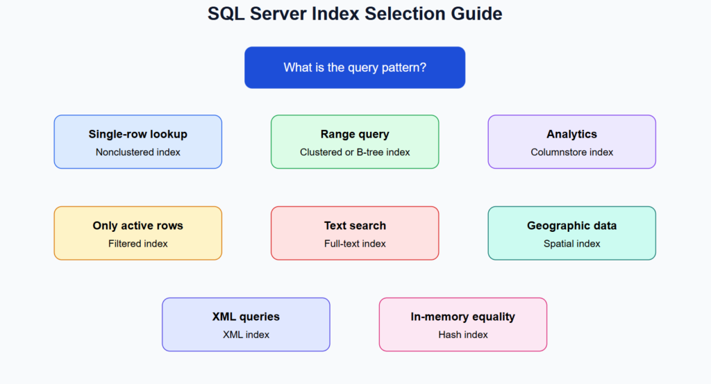SQL-Server Index Selection Guide