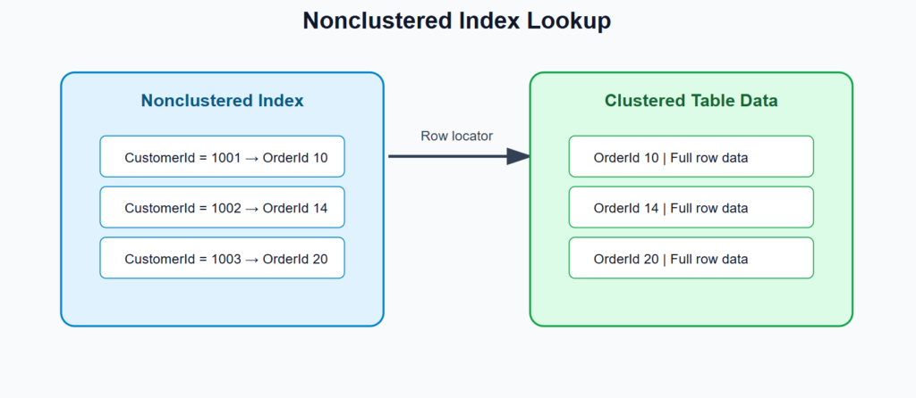 SQL-Server Non Clustered
