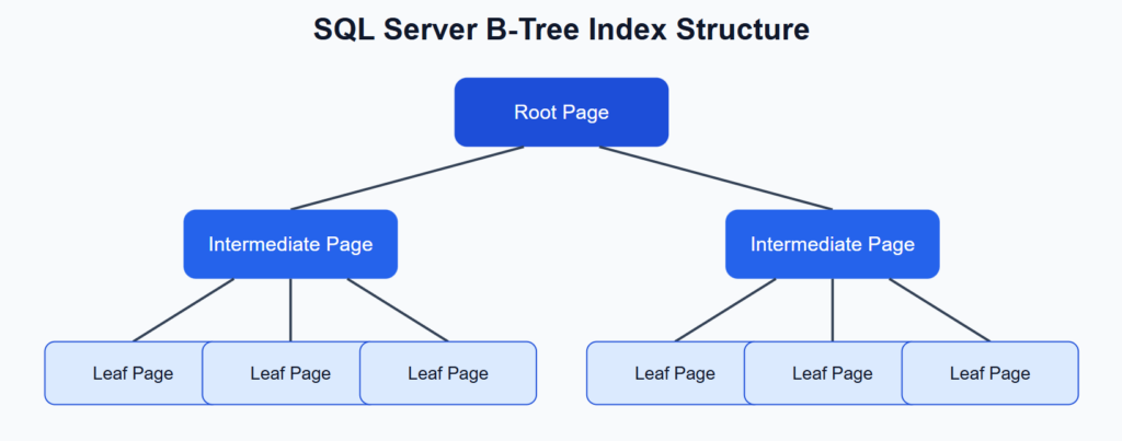 SQL Serever -B-Tree  Index