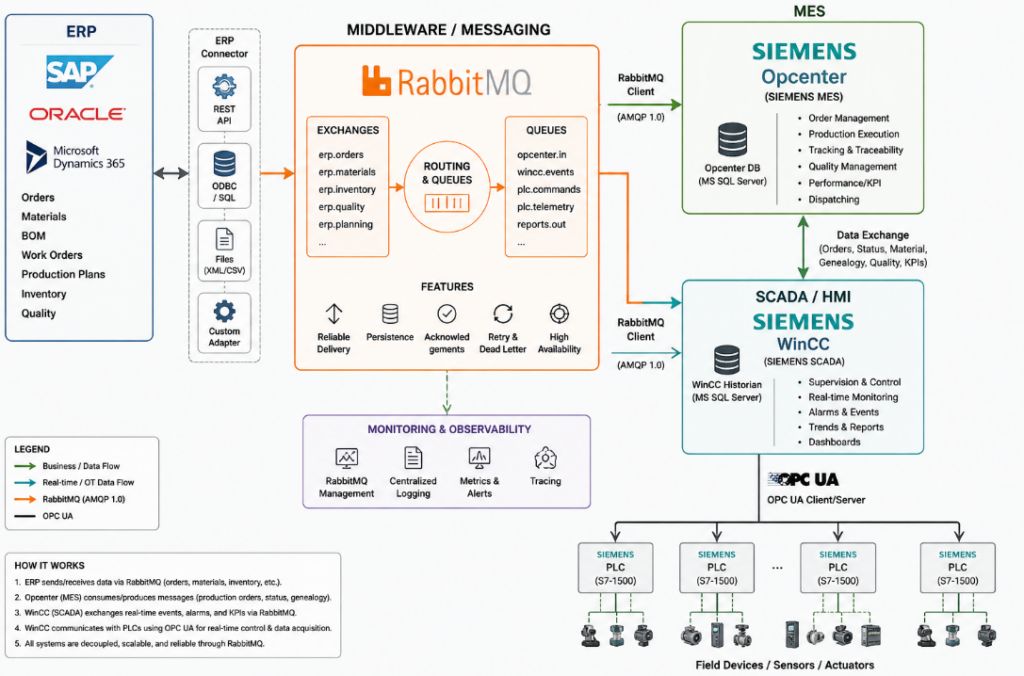 MES SCADA Diagram